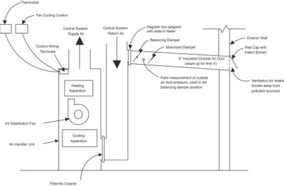 Fixing a centralfanintegrated supply ventilation system